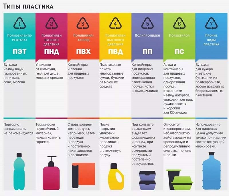 типы пластика